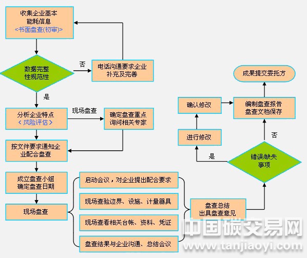 企業碳排放盤查流程