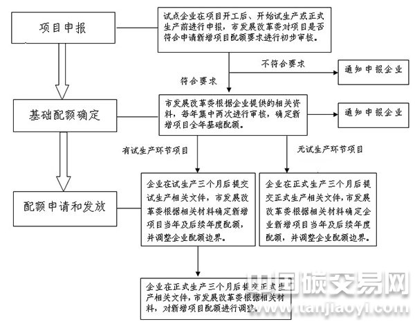 上海市碳配額發(fā)放流程