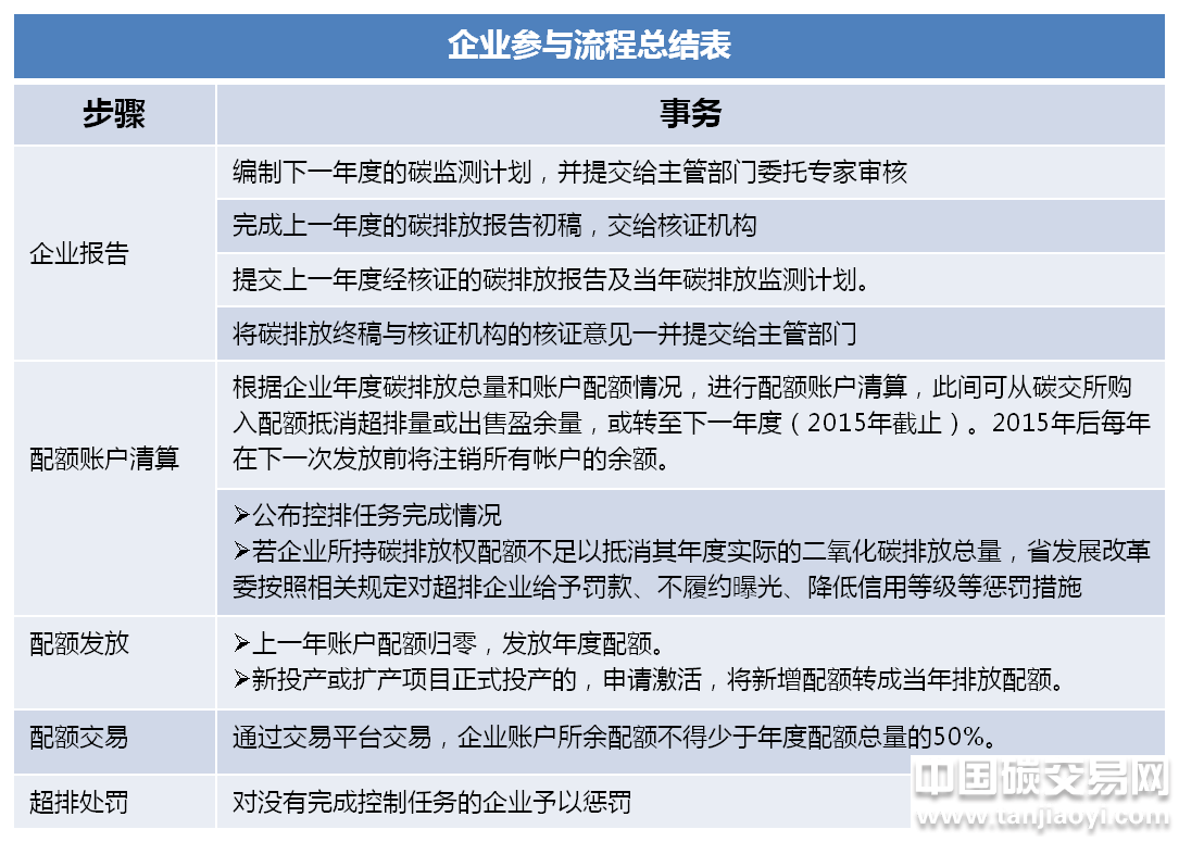 廣東省企業參與碳配額分配的流程總結表 