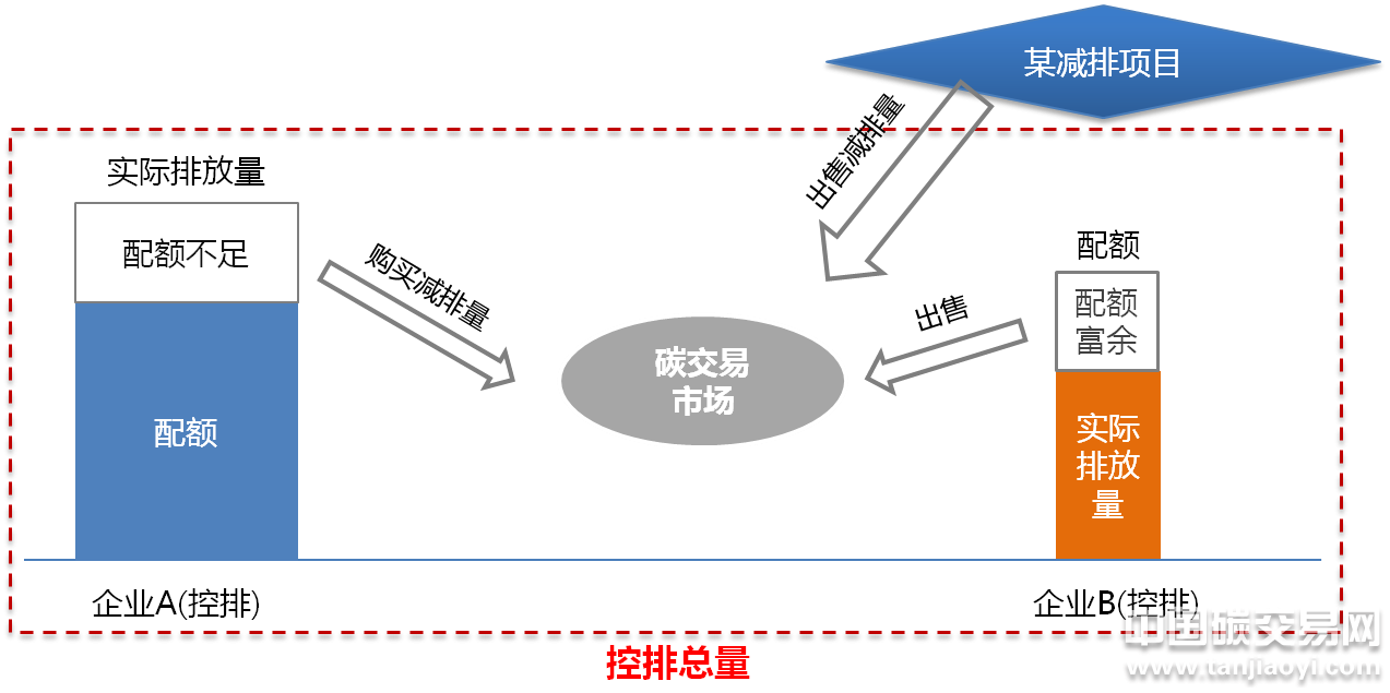 基于項目的減排量的作用原理