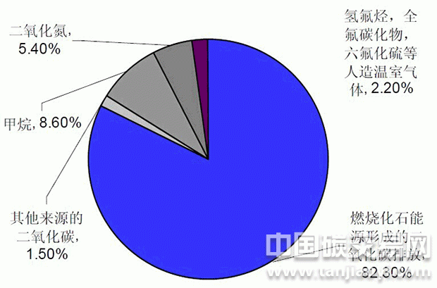 美國2006年溫室氣體排放