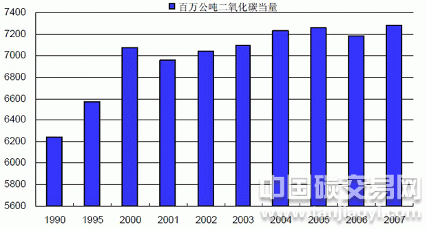 美國溫室氣體年排放