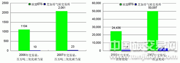 歐盟ETS的市場規模要遠遠高于以自愿減排交易為主的芝加哥氣候交易所