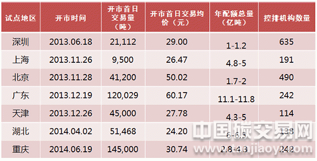 解讀國內各碳交易試點概況