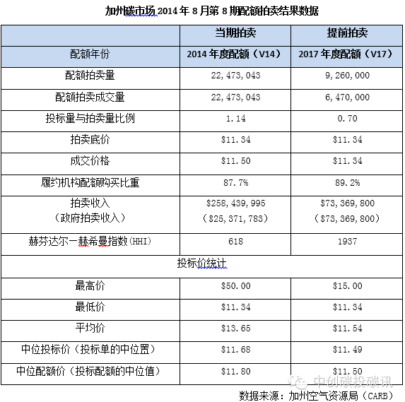 加州碳市場第八期碳配額拍賣結果數據