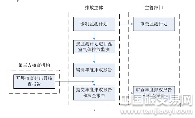 上海市溫室氣體排放核算和報告基本流程