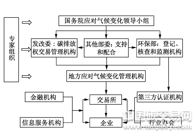 “我國碳交易管理體制構(gòu)架圖”