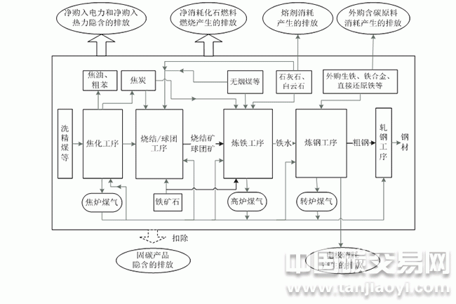 鋼鐵生產企業溫室氣體排放核算邊界概述