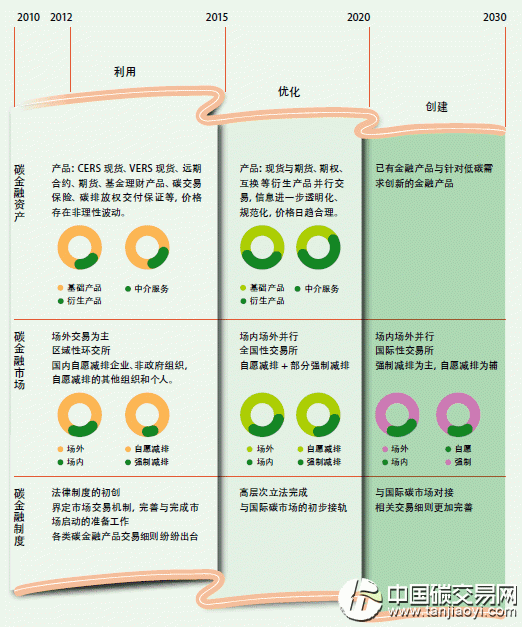 “中國碳金融發展時間表”