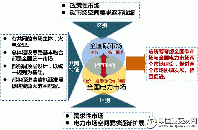 “全國(guó)碳市場(chǎng)與全國(guó)電力市場(chǎng)的關(guān)系”