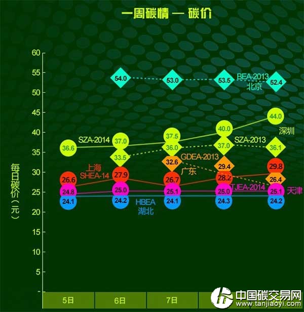 上海碳市場交量大幅增長 湖北碳市場交易量大幅下跌