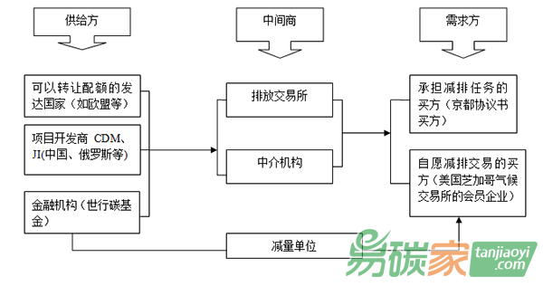 分析碳金融市場的主要參與主體有哪些