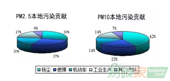 “碳市場對PM2.5治理做了哪些貢獻？”