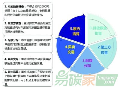 碳交易流程示意圖