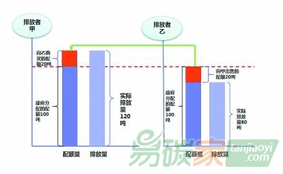 碳排放權交易示意圖