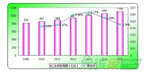 “未來幾年我國環(huán)保投資需求將達10萬億”