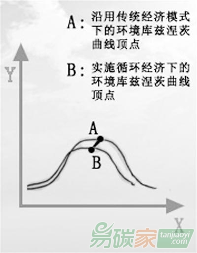 “環境庫茲涅茨曲線示意圖”