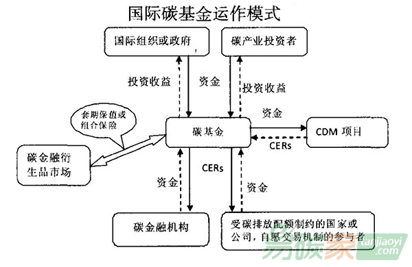 “國際碳基金運(yùn)作模式”