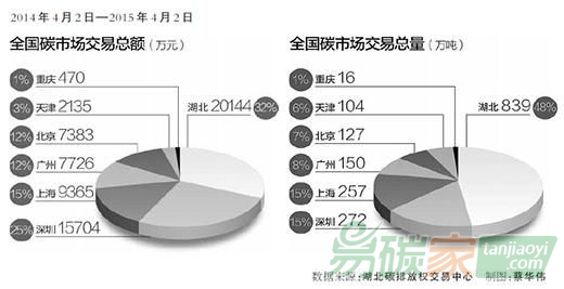 “中國7個碳交易試點累計成交金額近13億”