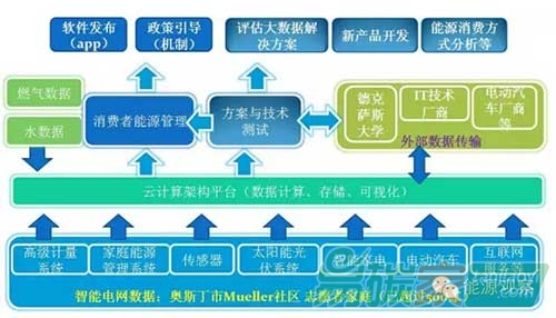 奧斯丁智慧城市項目商業模式示意圖