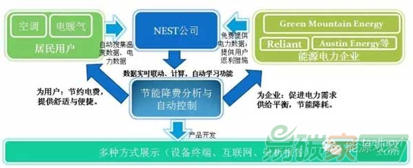 NEST產品商業模式示意圖