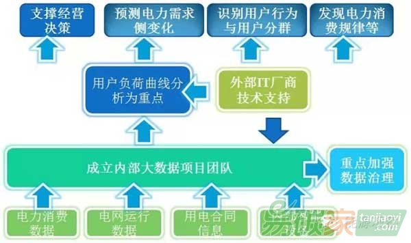 法國電力大數據支撐內部決策應用示意圖