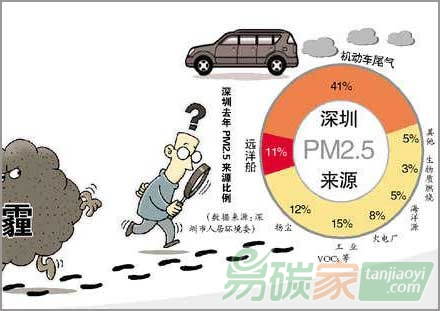 “深圳市大氣顆粒物來源解析：機動車污染占來源四成多”