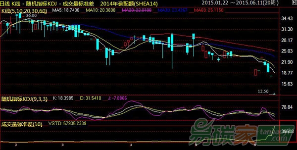 “上海2014年碳配額價格暴跌，逼近10元/噸”