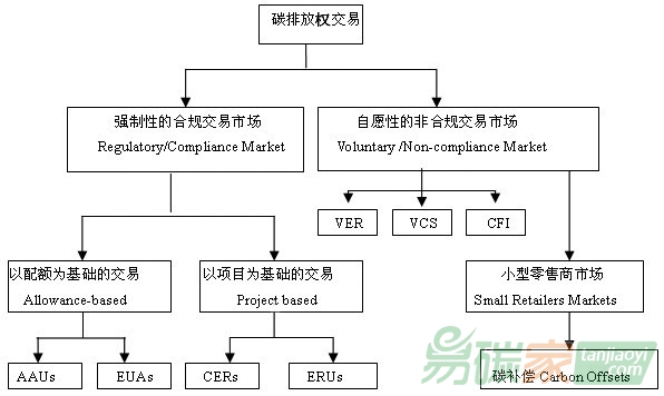 碳排放權交易分類