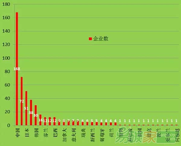 2015全球新能源企業500強國別分布圖