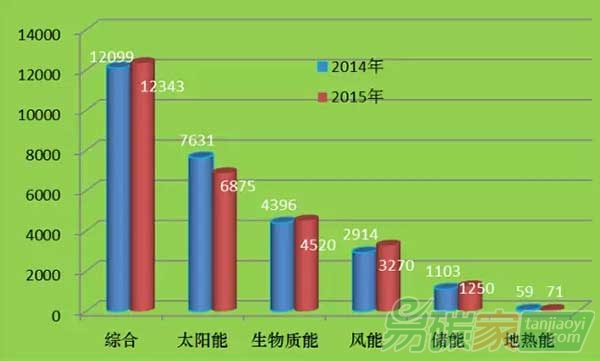 2014、2015、500強產業分布圖