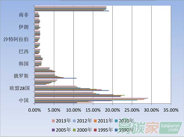 全球各國歷年溫室氣體排放量占世界總排放量比例情況圖