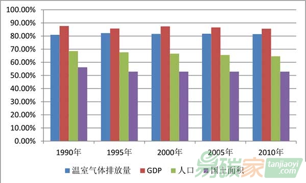 14個(gè)排放大國和歐盟的排放量占比圖