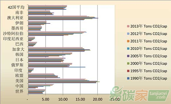 1990年-2013年世界上主要排放國和世界人均排放量