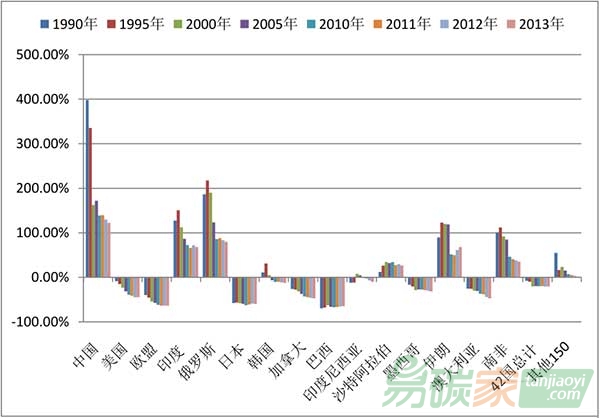 各國在1990年-2013年間單位實(shí)際GDP溫室氣體排放與世界平均排放水平差對比圖