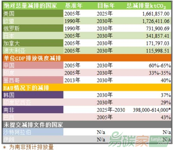 為14國+歐盟提交的減排目標(biāo)的摘要和測算