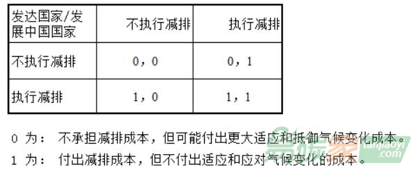 全球發(fā)達(dá)國家與發(fā)展中國執(zhí)行減排與不執(zhí)行減排的競爭模型