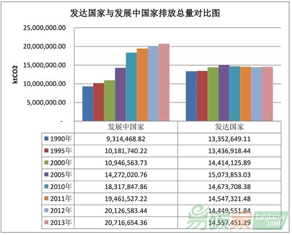 發(fā)達(dá)國家與發(fā)展中國家排放量對比圖