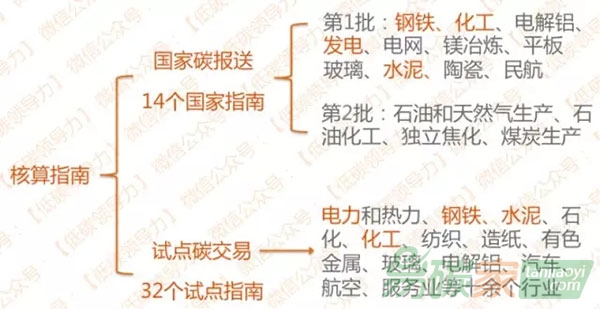 企業(yè)碳排放核算如何選用合適的標準？