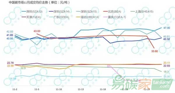 上月深圳碳交易試點現(xiàn)成交量高峰