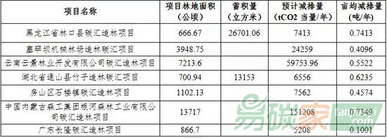 已開發(fā)碳匯造林項(xiàng)目信息