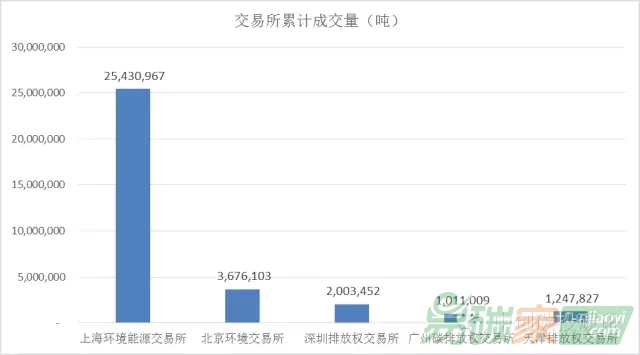 曬曬2015年中國碳市場CCER交易成績單