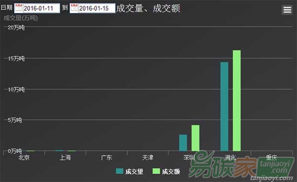 湖北碳交易大漲其余試點持續低迷