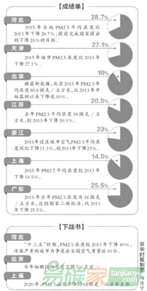 治霧霾寫入30省區市政府報告