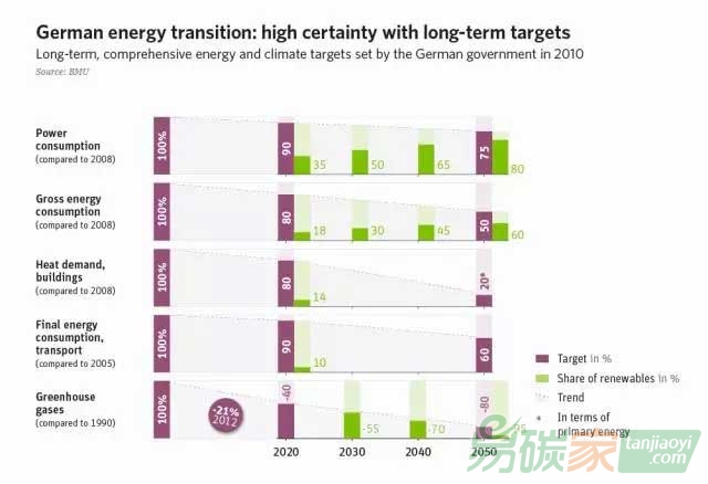 德國能源轉(zhuǎn)型路線圖