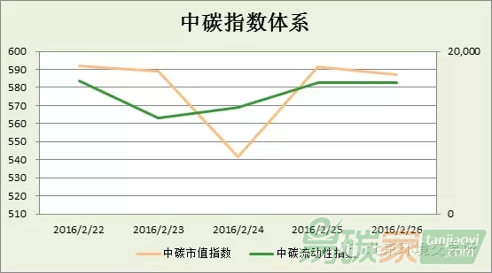 中碳指數體系2016年第8周分析