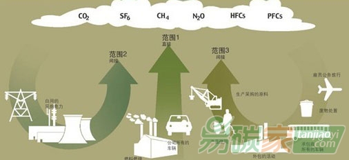 溫室氣體清單在政府工作中的應用