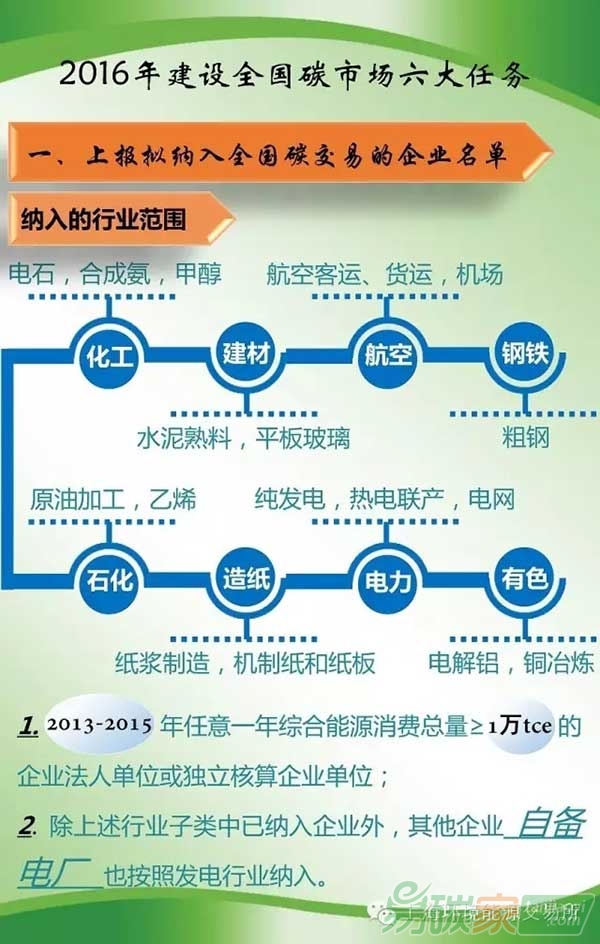 2016年建設全國碳市場六大任務