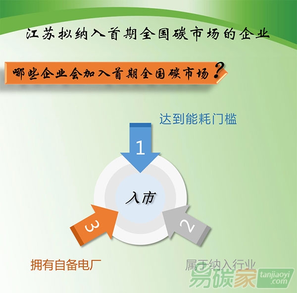 一張圖告訴你江蘇擬納入首期全國碳市場的企業