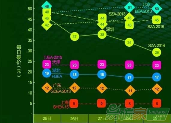 深鄂碳價持續下跌